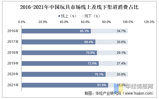 玩具產(chǎn)業(yè)競爭格局、行業(yè)發(fā)展現(xiàn)狀